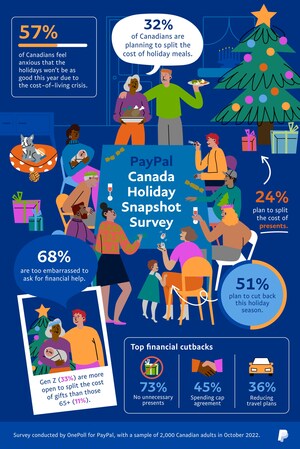 PayPal survey reveals over half of Canadians are too embarrassed to ask for financial help this holiday season