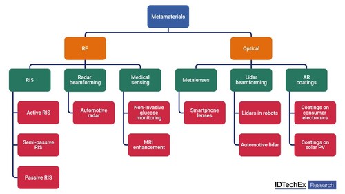 Several promising applications for electromagnetic metamaterials. Source: IDTechEx - “Metamaterials Markets 2023-2043: Optical and Radio-Frequency” Several promising applications for electromagnetic metamaterials. Source: IDTechEx - “Metamaterials Markets 2023-2043: Optical and Radio-Frequency”