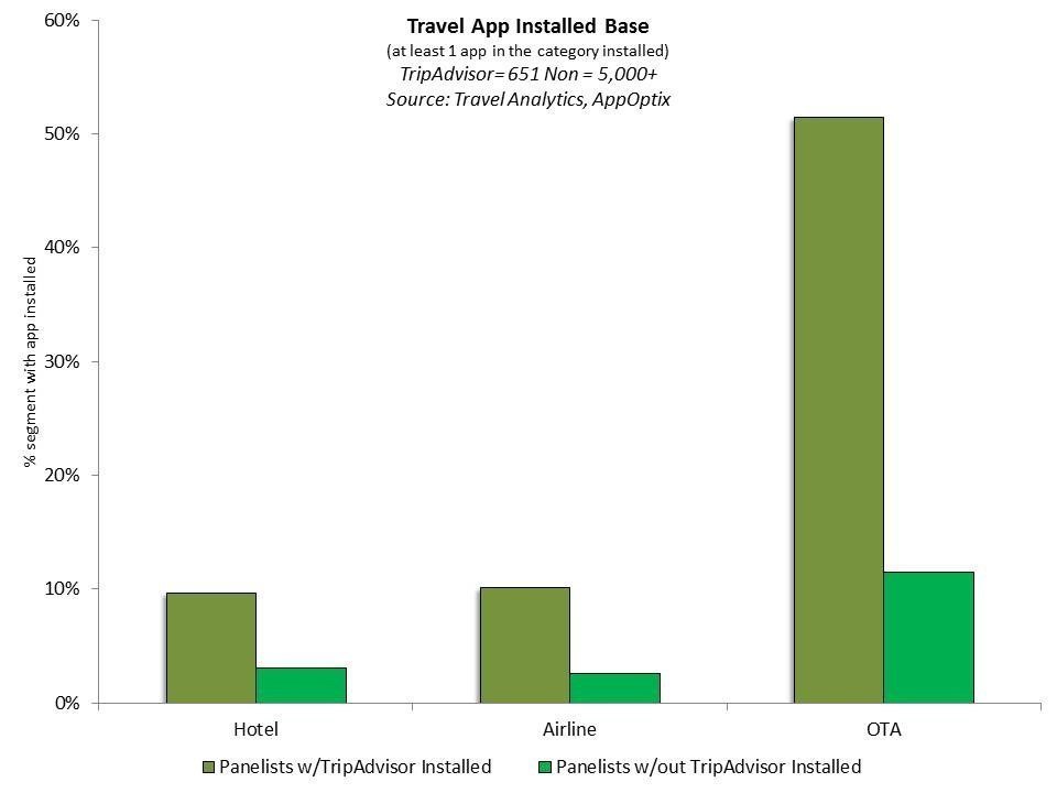 TripAdvisor: A key for hotel and airline success on mobile