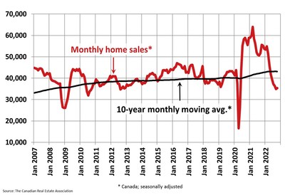Monthly home sales (CNW Group/Canadian Real Estate Association)