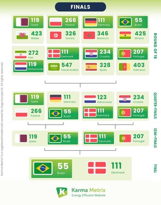 The research by Karmametrix.com reveals the CO2 of national team websites at the World Cup: Brazil 1st for digital sustainability.