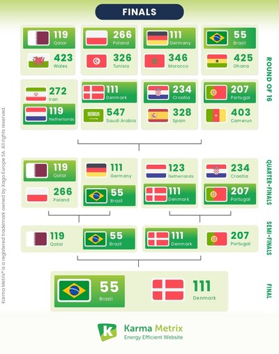 The research by Karmametrix.com reveals the CO2 of national team websites at the World Cup: Brazil 1st for digital sustainability.