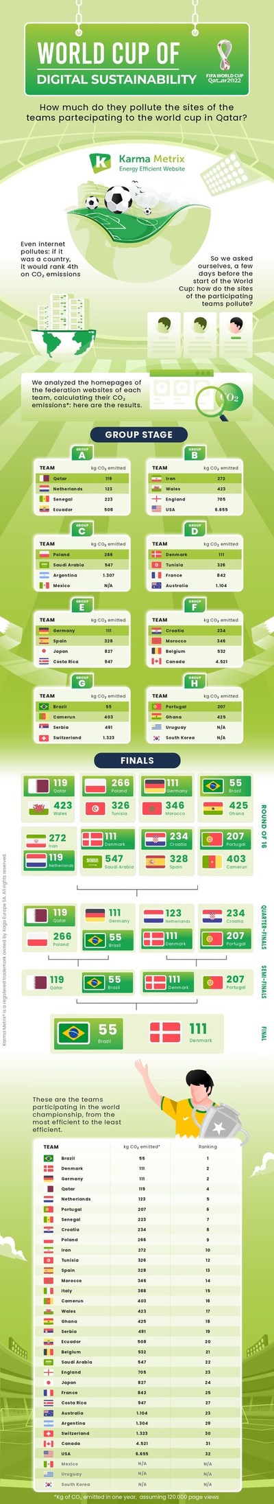 The research by Karmametrix.com reveals the CO2 of national team websites at the World Cup: Brazil 1st for digital sustainability.