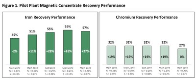 Figure 1. Pilot Plant Magnetic Concentrate Recovery Performance (CNW Group/Canada Nickel Company Inc.)
