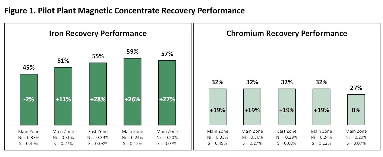 Figure 1. Pilot Plant Magnetic Concentrate Recovery Performance (CNW Group/Canada Nickel Company Inc.) Figure 1. Pilot Plant Magnetic Concentrate Recovery Performance (CNW Group/Canada Nickel Company Inc.)
