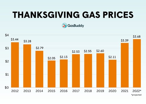 Thanksgiving Gas Prices_GasBuddy Thanksgiving Gas Prices_GasBuddy