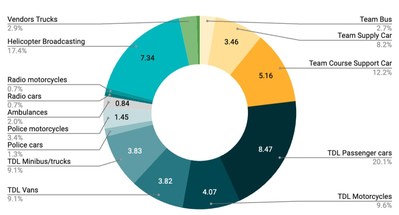 Transportation Emission Breakdown during Škoda Tour LuXembourg 2022 (MT CO2e)