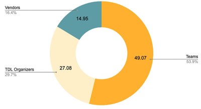 Škoda Tour LuXembourg 2022 GHG Emissions Breakdown (MT CO2e)