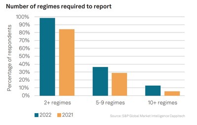 Number of regimes required to report
