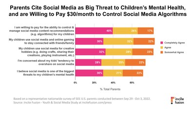 83% of Parents willing to pay for social media algorithms for kids - Incite Fusion Youth & Social Media Study Chart