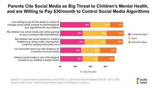 83% of Parents willing to pay for social media algorithms for kids - Incite Fusion Youth & Social Media Study Chart