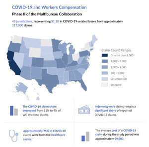 NCCI Releases Multibureau Evaluation of COVID-19--Phase II: Expanded Data on Claim Characteristics and Trends