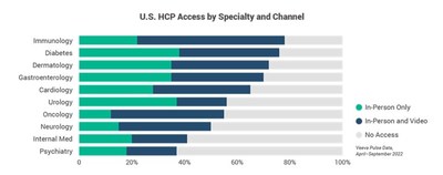 U.S. HCP Access by Specialty and Channel