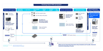 Overview of Tianlong smart PCR lab solution