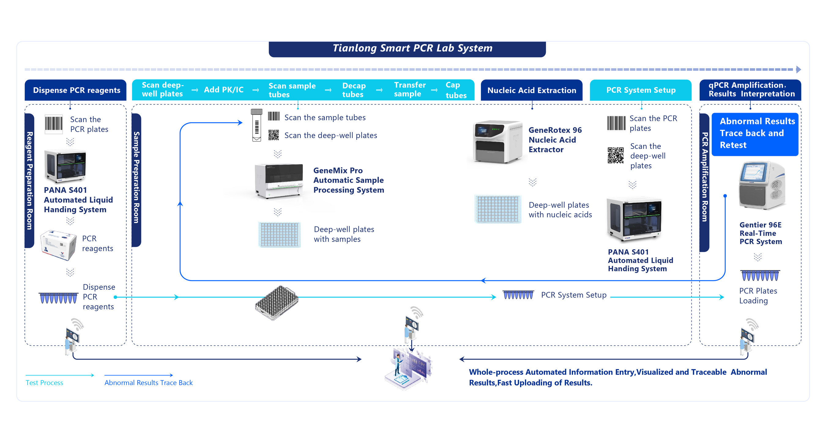 Tianlong Showcases Innovative Smart PCR Lab Solution at Medica 2022