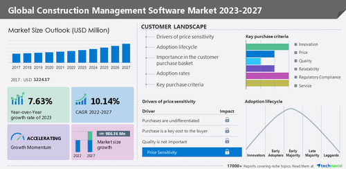 Technavio has announced its latest market research report titled Global Construction Management Software Market 2023-2027 Technavio has announced its latest market research report titled Global Construction Management Software Market 2023-2027