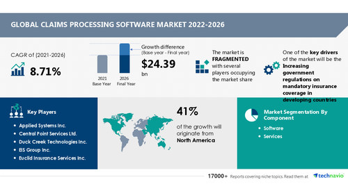 Technavio has announced its latest market research report titled Global Claims Processing Software Market 2022-2026 Technavio has announced its latest market research report titled Global Claims Processing Software Market 2022-2026