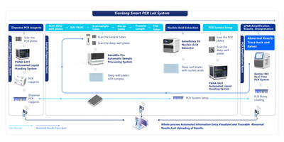 Overview of Tianlong smart PCR lab solution (PRNewsfoto/Xi'an TianLong Science and Technology Co., Ltd)