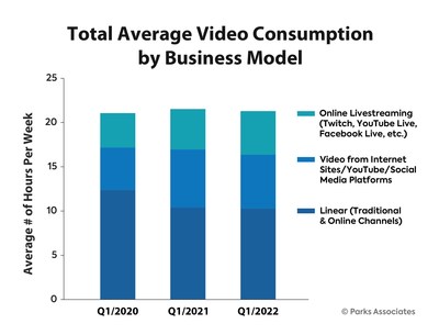 Parks Associates: Total Average Video Consumption by Business Model