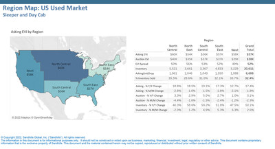 •Asking values for heavy-duty trucks were 52% higher than auction values in October, and this gap has narrowed in recent months.  
•The North Central region displayed the biggest M/M decreases in auction values (down 4.4%) and asking values (down 2.8%) from September to October. 
•EVI spread varies by region. The West region had the narrowest EVI spread (49%) among all regions and also displayed the highest M/M inventory increase, gaining 6.3% in October.