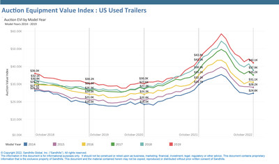 •Similar to model year value trends in heavy-duty trucks, auction values for many semi-trailer model years appreciated throughout 2021 and early 2022 due to low inventory levels and market conditions.
•Auction EVI for semi-trailers manufactured in 2017 peaked in March 2022 at $49,700. In October, Auction EVI for 2017 model year semi-trailers was $35,200, down from $38,000 the year prior.