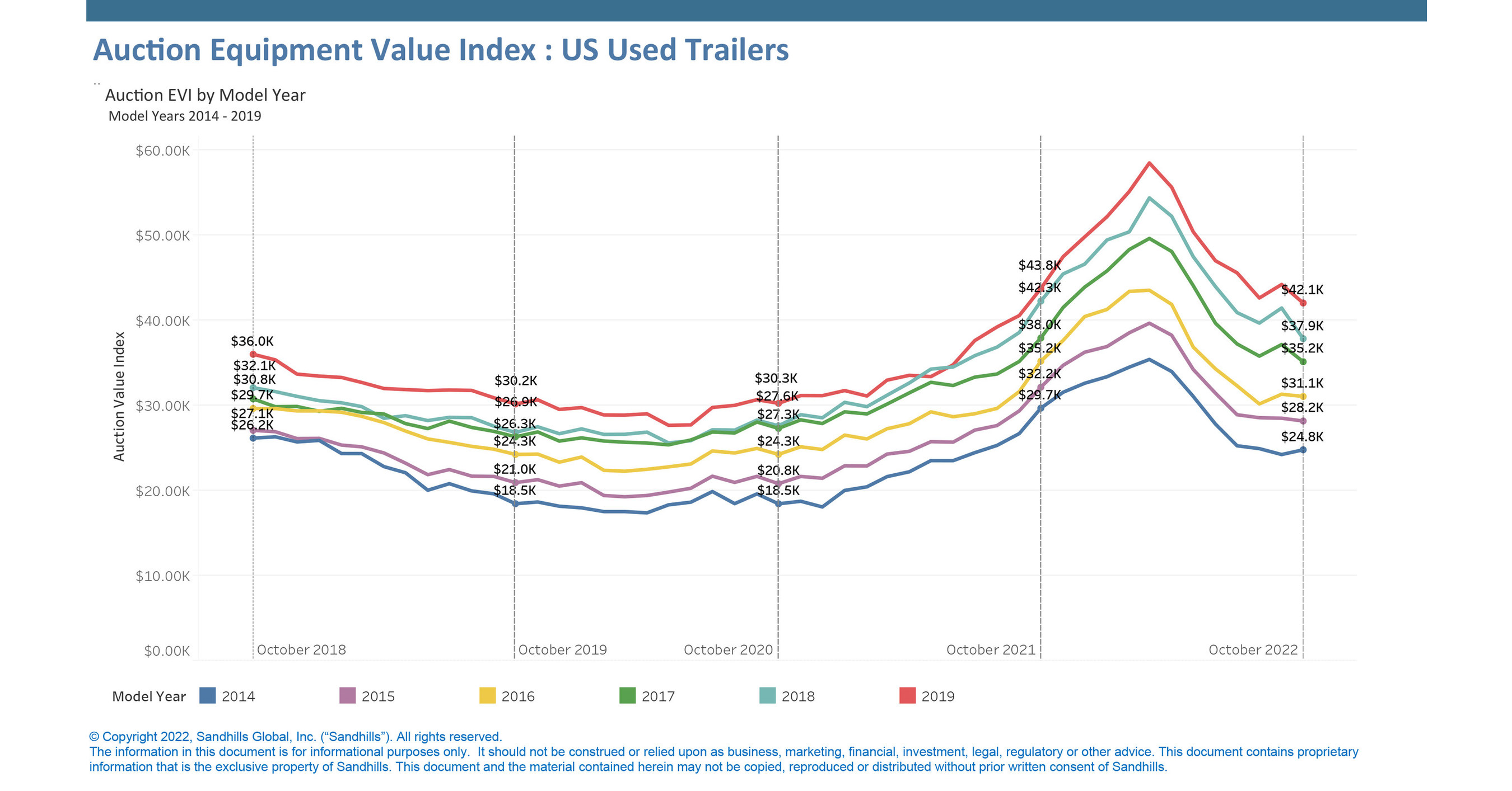 HeavyDuty Truck and SemiTrailer Values Continue Fall from Historic Highs