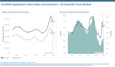 •The Sandhills EVI indicates used heavy-duty truck inventory, which includes sleepers and day cab models, increased in October, gaining 2.6% month-over-month. The increase reverses a short-term shift where inventory previously decreased in back-to-back months. Inventory levels were up 50.1% year-over-year from October 2021.
•Heavy-duty truck asking values decreased for the fifth consecutive month, dropping 1.8% from September to October, while auction values decreased 2.3% M/M.