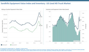 Heavy-Duty Truck and Semi-Trailer Values Continue Fall from Historic Highs