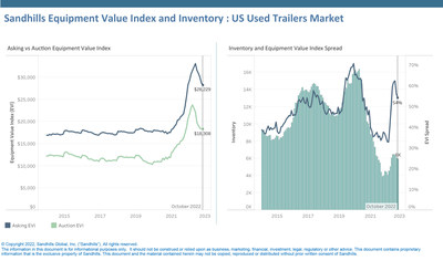 •Inventory levels for semi-trailers, which includes drop deck, dry van, flatbed, and refrigerated trailers, declined for the fourth consecutive month in October. Inventory levels decreased 1.9% M/M and were up 51.7% YOY.
•Asking values dropped for the fifth consecutive month, down 1.5% M/M. Asking EVI is still up 20.5% YOY.
•After consecutive months of auction value decreases, semi-trailer auction values are still up 5.4% YOY.