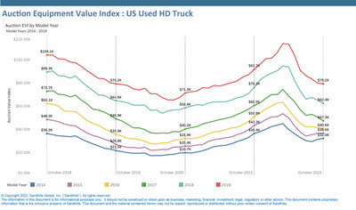 •Under typical market conditions, auction values depreciate over time as assets age. Low used inventory levels for heavy-duty trucks and challenging market conditions resulted in appreciating auction values for some age ranges throughout 2021 and early 2022.
•Auction EVI for heavy-duty trucks manufactured in 2017 peaked in March 2022 at $74,400. In October, auction EVI for 2017 model year trucks was $47,300, down from $60,500 the year prior.