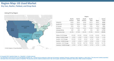 •The EVI spread was slightly higher for semi-trailers than heavy-duty trucks in October. Used Semi-trailer asking values were 54% higher than auction values. 
•The North East region had the widest EVI spread among all regions at 62%; other semi-trailer regions ranged from 50% to 55%.
•The biggest semi-trailer value changes occurred in the North Central region. Asking values decreased 2.9% M/M and auction values dropped 2.4% M/M.