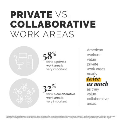 Fellowes Brands announced results from its recent national Survey on Office Design and Worker Performance, which found 58% of respondents place high importance on access to private work areas to produce their best work at the office. 

Respondents value private work areas nearly twice as much as collaboration zones, such as conference rooms and group huddle areas. Only 32% of respondents said access to collaborative work areas are very important to produce their best work.