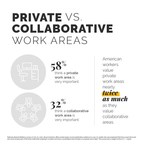 NEARLY 3 IN 5 AMERICAN OFFICE WORKERS PLACE HIGH IMPORTANCE ON ACCESS TO PRIVATE WORK AREAS TO PRODUCE THEIR BEST WORK, ACCORDING TO NEW FELLOWES BRANDS SURVEY