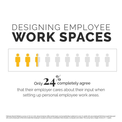 The survey also identified a missed opportunity for employers seeking to make their offices more appealing places to work. Only 24% of respondents completely agree that their employer cares about their input when setting up personal employee work stations.