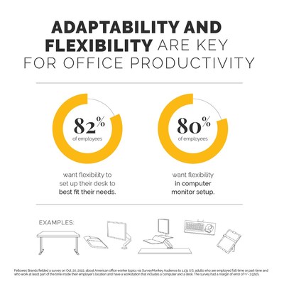 Office workers said they want more flexibility and adaptability in the design of their office workstations as well. 82% of respondents said flexibility to set up their desk to best fit their needs is important for producing their best work, and 80% said flexibility in computer monitor set up is important.