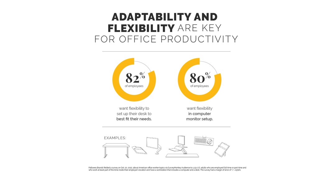 NEARLY 3 IN 5 AMERICAN OFFICE WORKERS PLACE HIGH IMPORTANCE ON ACCESS TO PRIVATE WORK AREAS TO PRODUCE THEIR BEST WORK, ACCORDING TO NEW FELLOWES BRANDS SURVEY - Vimarsana News
