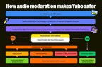 Yubo将实时音频调节技术扩展到四个…