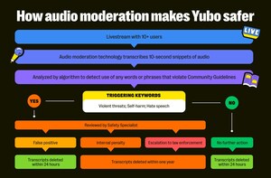 Yubo scales real-time audio moderation technology across four major international markets