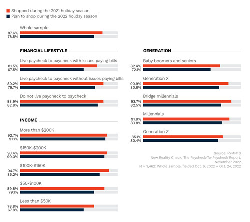 Share of Consumers who shopped during the 2021 holiday season or plan to shop during the 2022 holiday season, by demographic Share of Consumers who shopped during the 2021 holiday season or plan to shop during the 2022 holiday season, by demographic