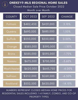 Table showing month-over-month change in residential closed median sale price across 9 New York Counties in the OneKey MLS Regional Coverage area between September and October 2022