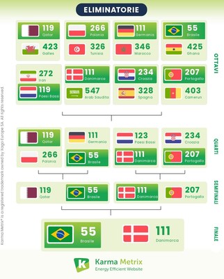 La ricerca di Karmametrix.com svela le emissioni di CO2 dei siti web delle nazionali ai mondiali di calcio: Brasile 1° per sostenibilità digitale. (PRNewsfoto/AvantGrade)