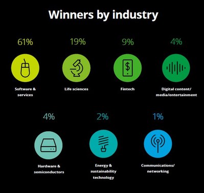 The 28th Annual Deloitte North America Technology Fast 500 by Industry.