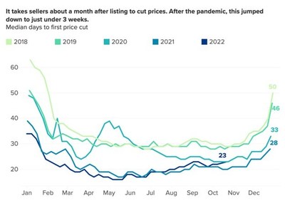 It takes sellers about a month after listing to cut prices. After the pandemic, this jumped down to just under three weeks.
