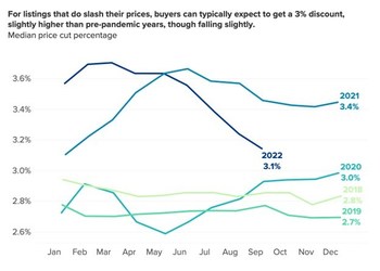 For sellers that do slash their prices, buyers can typically expect to get a 3% discount, slightly higher than pre-pandemic years, though falling slightly.