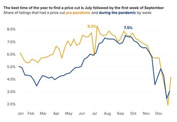 The best time of year to find a price cut is July followed by the first week of September