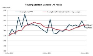 SAAR housing starts declined from September's 2022 high in October