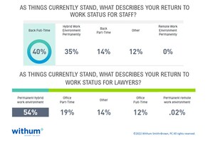 New Data from Withum Gives Insight into Law Firm Management in 2023