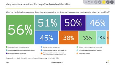 Which of the following programs, if any, has your organization deployed to encourage employees to return to the office?