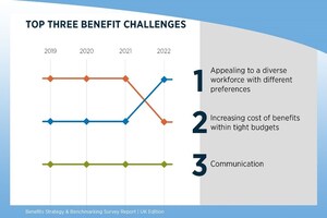 2022 Gallagher Research Finds "Appealing to a Diverse Workforce" is the Top Challenge for U.K. Organisations Competing for Talent