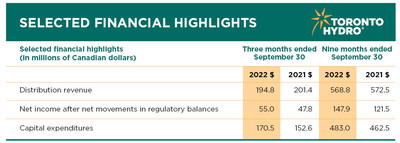 Financial highlights for the three and nine months ended September 30, 2022. (CNW Group/Toronto Hydro Corporation)
